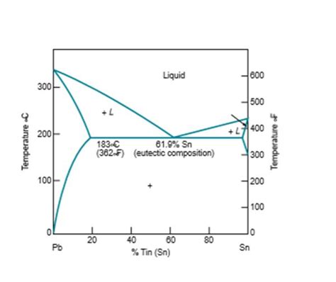 Eutectic System Phase Diagram