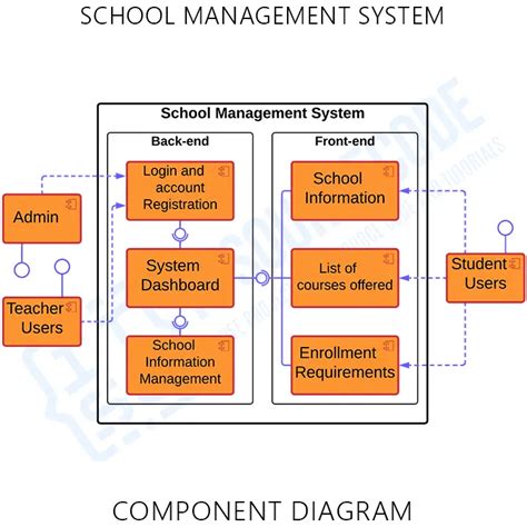 Component Diagram for School Management System