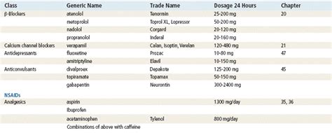 Migraine Medications | Basicmedical Key