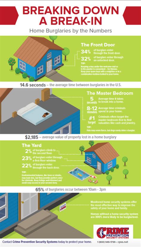 How Burglars Break into Homes | Crime Prevention