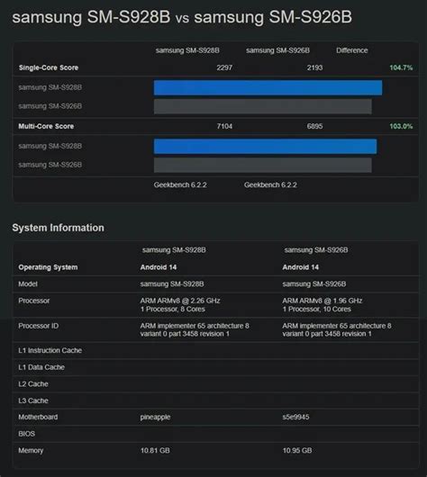 Galaxy S24 Series: Snapdragon 8 Gen 3 vs Exynos 2400 Performance Battle