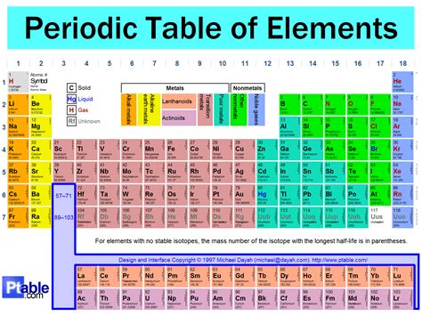 ytcphyssci - Periodic Table of Elements