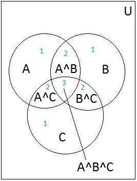 Inclusion-Exclusion Principle in Combinatorics | Study.com