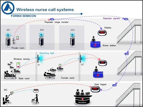 A reliable wire free nurse call button for patients, elderly