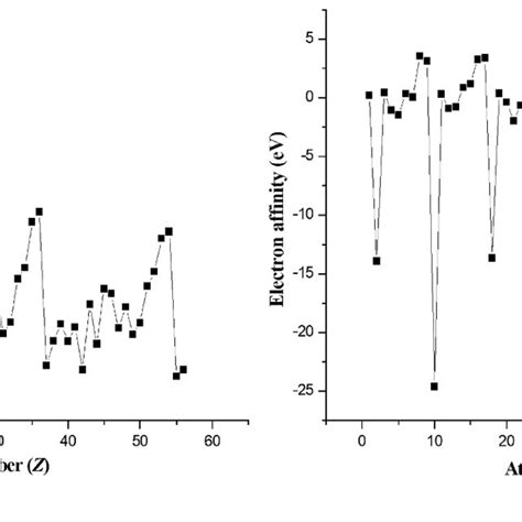 Periodic trend of electrophilicity index (ω) for atoms with Z ranging... | Download Scientific ...