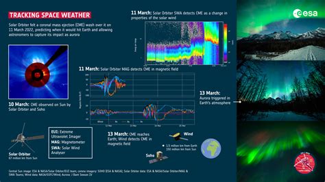 ESA - Tracking space weather