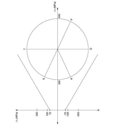 Solved EXERCISE 2- Mohr circle Show and label your work | Chegg.com