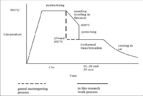 Systematic diagram of heat treatment process | Download Scientific Diagram