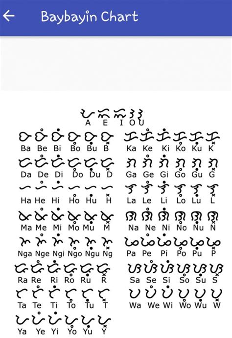 Baybayin Alphabet Chart Baybayin Going Old School Filipino Alphabet ...