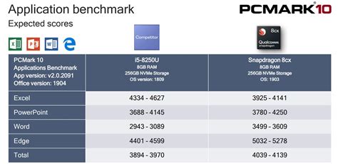 Qualcomm's benchmarks show Snapdragon 8cx running as fast as Intel's Core i5 - PC World Australia