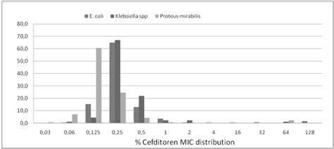 Cefditoren (%) MIC distribution per species. | Download Scientific Diagram