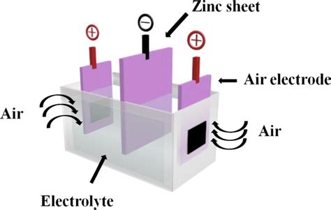 Schematic diagram of the zinc-air battery. | Download Scientific Diagram