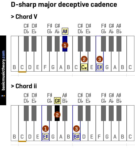 basicmusictheory.com: D-sharp major deceptive cadence