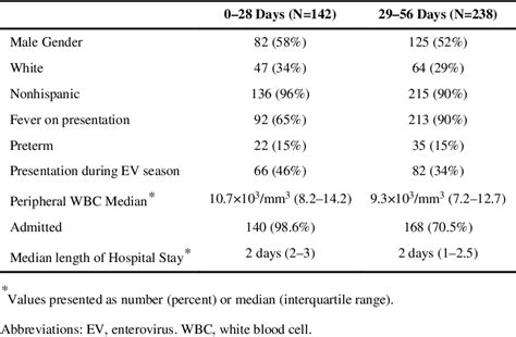 Figure 1 from Defining Cerebrospinal Fluid White Blood Cell Count Reference Values in Neonates ...