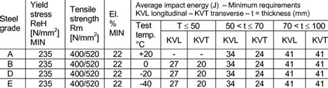 Mild steel, grades and relevant properties | Download Table