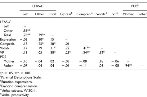 Table 2 from Development of the Levels of Emotional Awareness Scale for ...