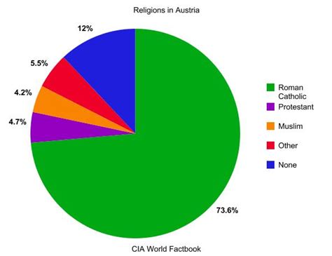 Austria- Culture - Syria and Austria Country Portfolio Project