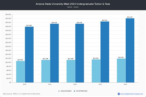 Arizona State University-West Tuition