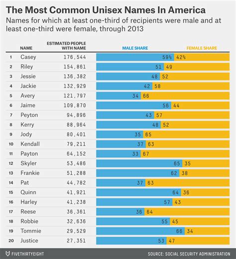 The Most Common Unisex Names In America: Is Yours One Of Them ...