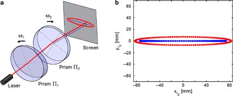 15: Working principle of rotating Risley prism based mechanical beam... | Download Scientific ...