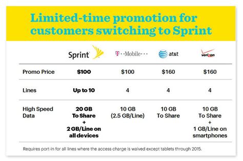 Sprint's double data Family Share plan takes on T-Mobile | WhistleOut