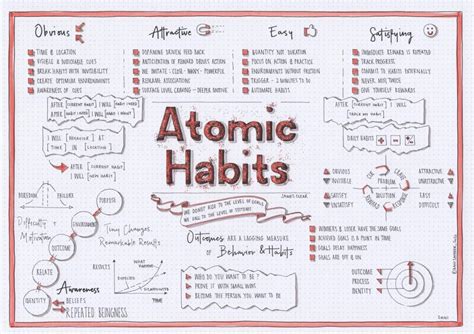 Summary Atomic Habits Written By James Clear