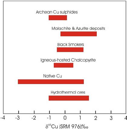 Copper isotope distribution in nature. Fields are from Ehrlich et al.... | Download Scientific ...