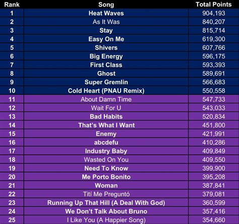 PositivityMaster48 on Twitter: "Billboard 2022 Year-End Predictions: Week 53 Edition! In the ...