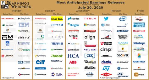 Most Anticipated Earnings Releases for the week beginning July 20th ...