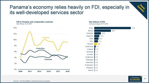 Charting Panama | Charting Economy