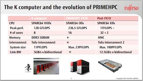 Fujitsu Targets 100 Petaflop Supercomputers with SPARC64XIfx - High ...