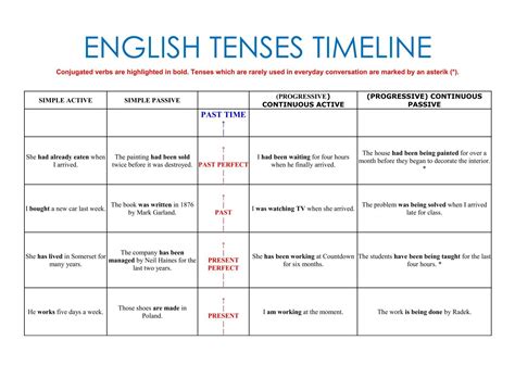 Esl Librarian Verb Tense Timelines