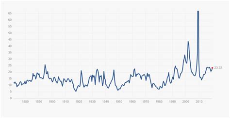 Chart Nifty Fifty 1970s, HD Png Download - kindpng