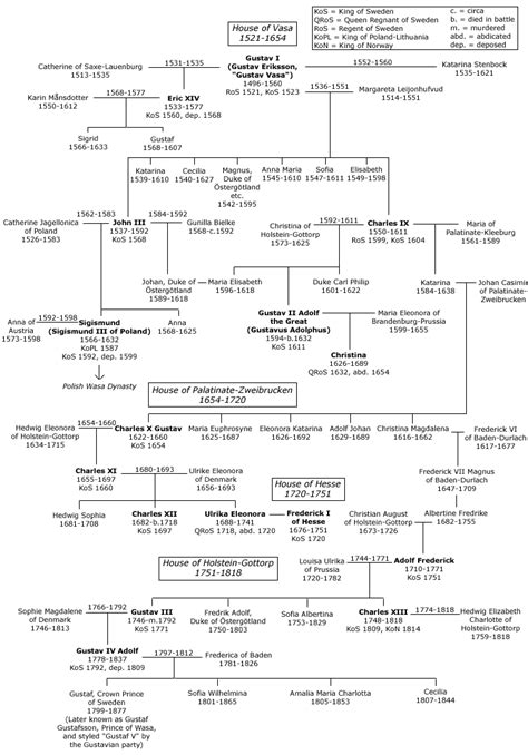 Swedish Royal Family Tree