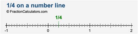 1/4 on a number line