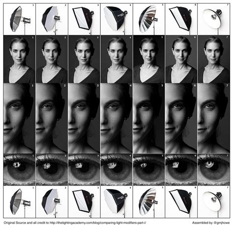 Photography Cheat Sheet: Comparing Light Modifiers for Portraiture