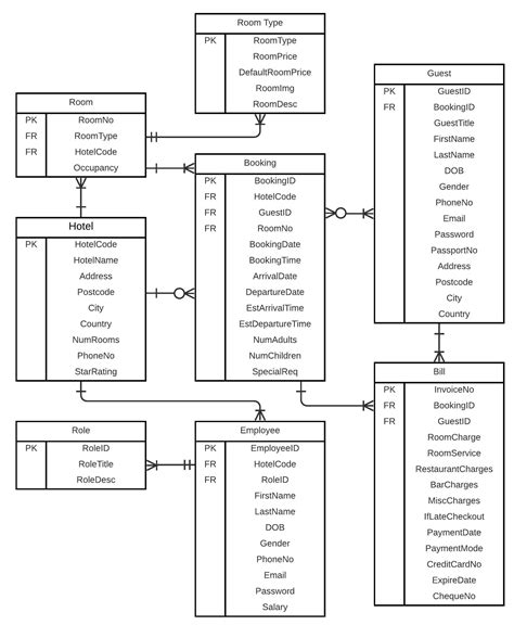 Entity Relationship Diagram for Hotel – Unix Server Solutions