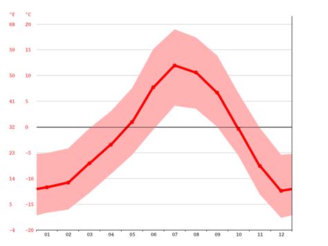 Fraser climate: Weather Fraser & temperature by month