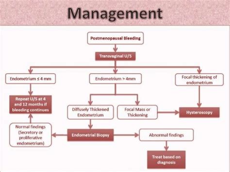 Postmenopausal bleeding