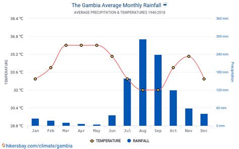 Data tables and charts monthly and yearly climate conditions in The Gambia.