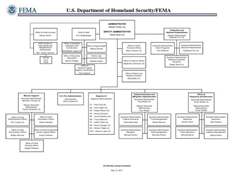 FEMA Org Chart | PDF | United States Department Of Homeland Security | Disaster Management