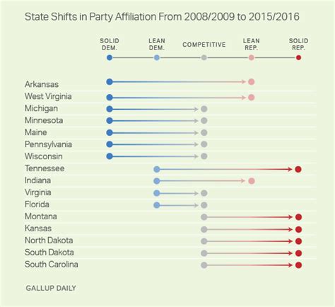 GOP Maintains Edge in State Party Affiliation in 2016