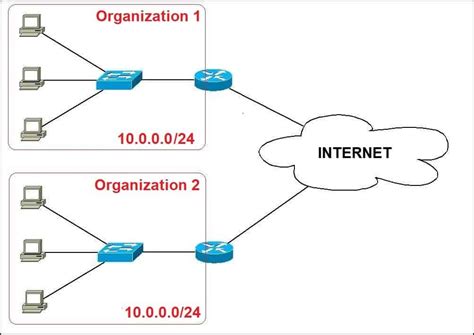 Private IP addresses explained