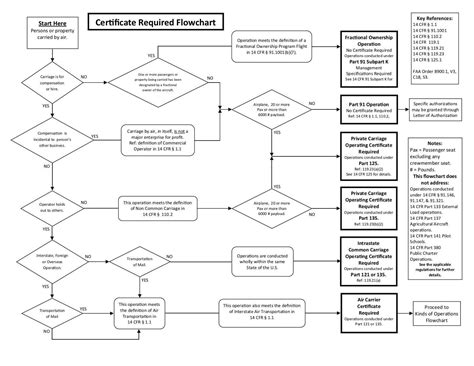 Question about common carriage, private carriage and operating certificates. : flying