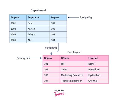 SQL FOREIGN KEY - Scaler Topics