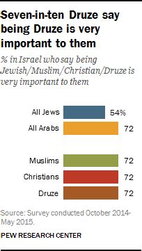 5 facts about Israeli Druze, a unique religious and ethnic group | Pew ...