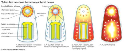 Thermonuclear bomb | fusion device | Britannica.com