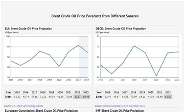 Crude Oil Price Forecast: Long Term 2015 to 2025 | Data and Charts ...