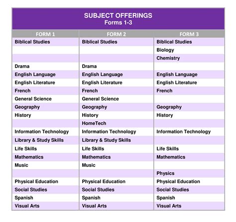 Subjects Offered