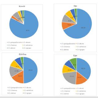 Culex species composition in the four selected Local Government Areas ...